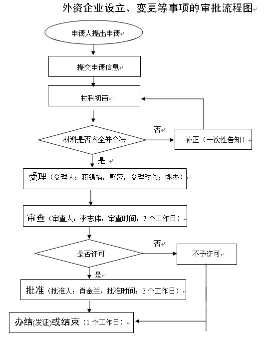 工商變更之企業(yè)跨區(qū)遷移變更